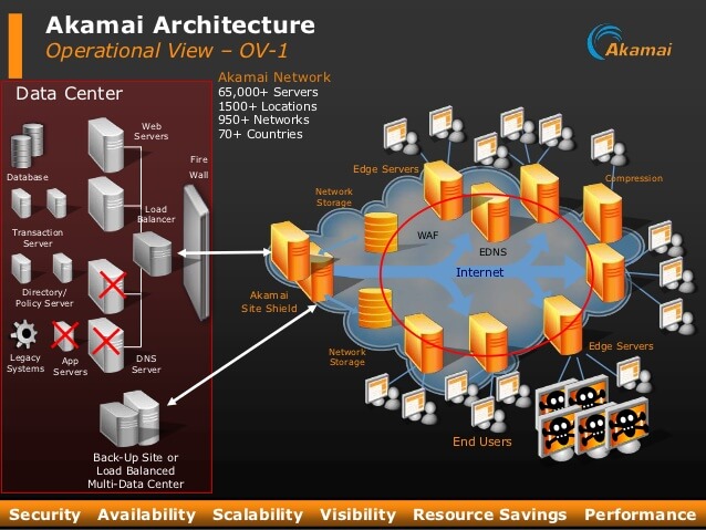 akamai waf akamai waf